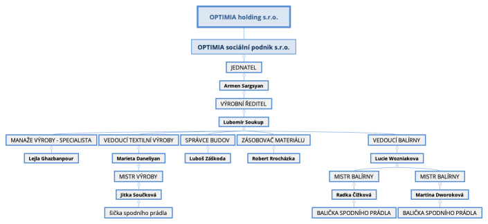 OPTIMIA holding s.r.o.
