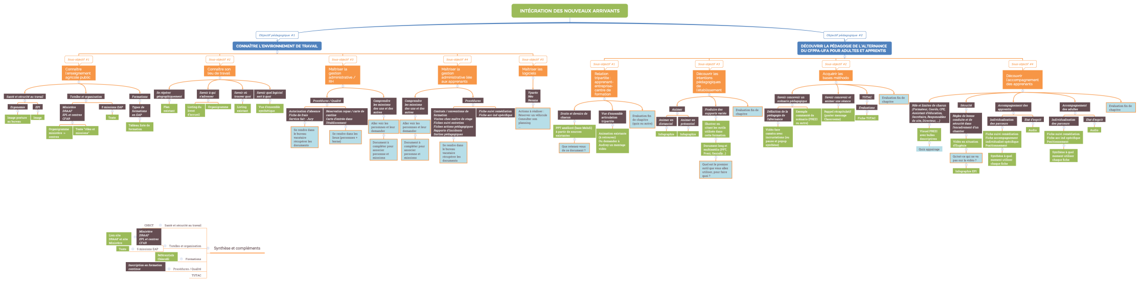 Intégration des nouveaux arrivants