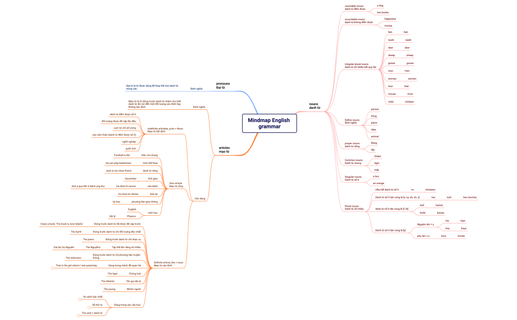 Mindmap English grammar