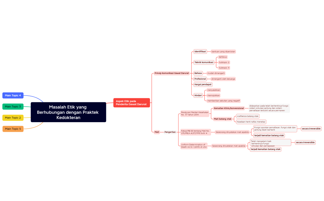 Masalah Etik yang Berhubungan dengan Praktek Kedokteran