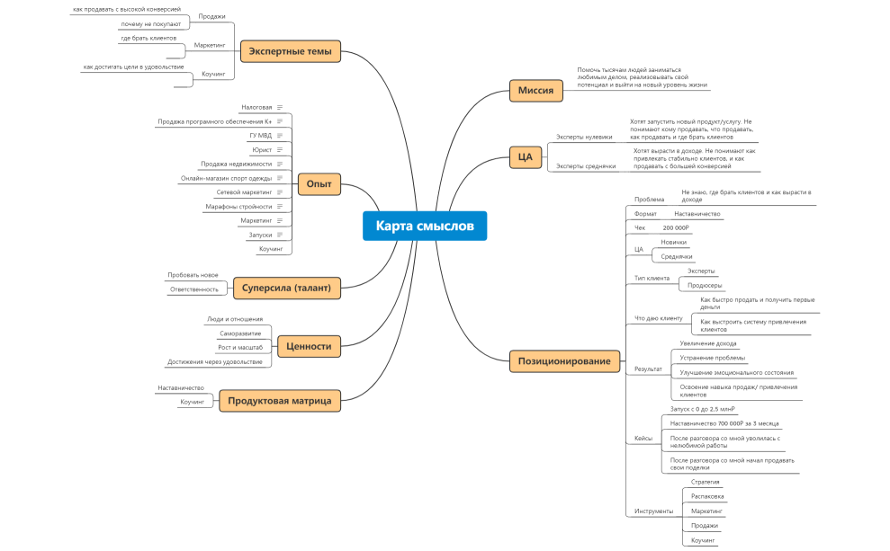Карта смыслов
