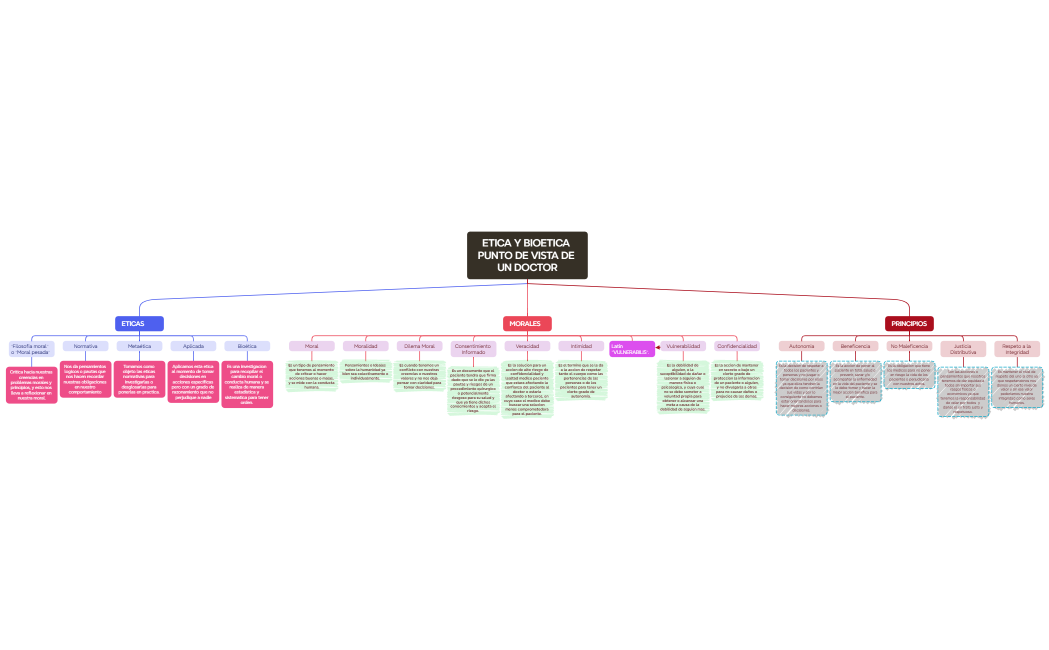 ETICA Y BIOETICA PUNTO DE VISTA DE UN DOCTOR