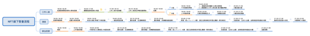NFT線下聚會流程