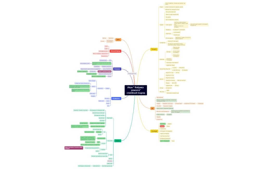 Иван_Фабрика_ремонта_семейный_подряд (2).xmind