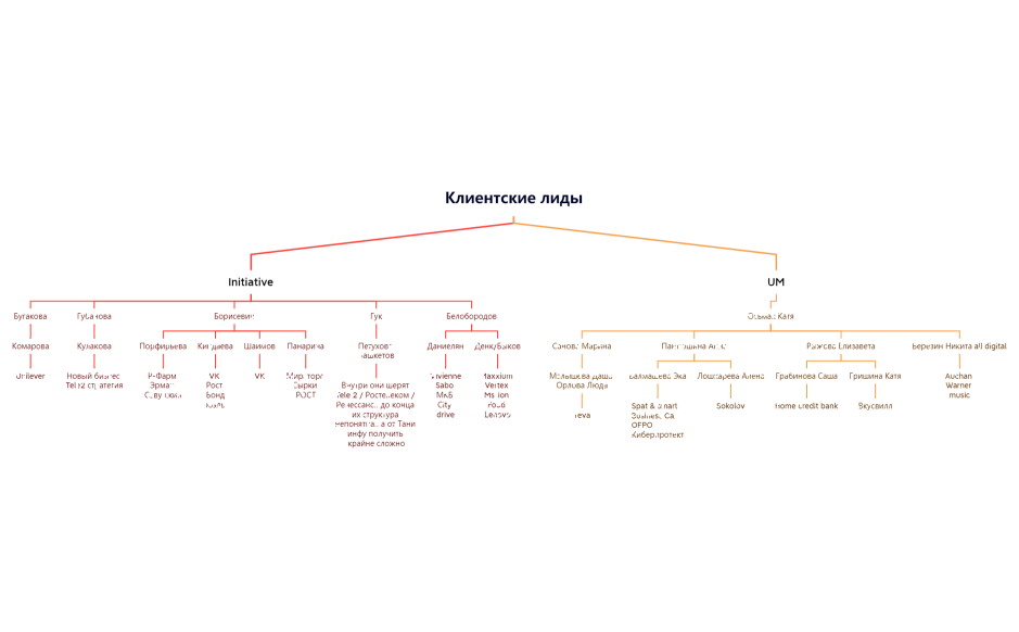Клиентские лиды