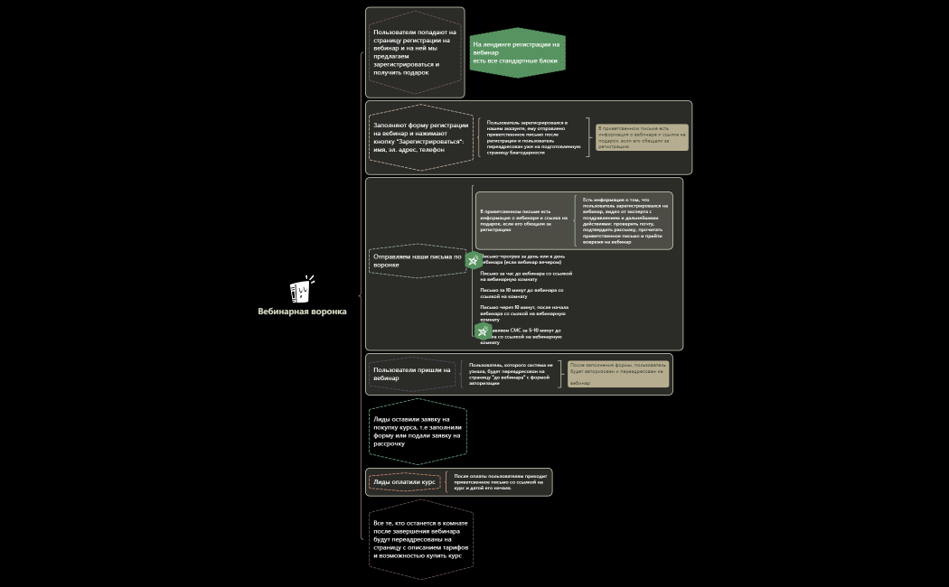 Вебинарная воронка.xmind