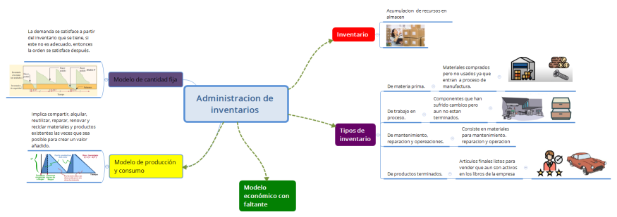 Administracion de inventarios 