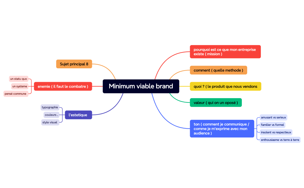 Minimum viable brand