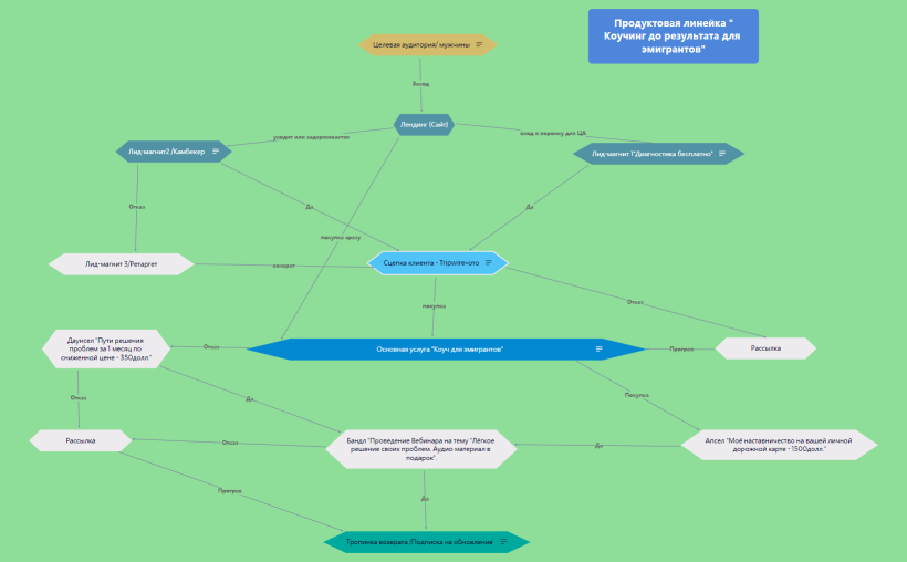 Продуктовая линейка Коучинг до результата для эмигрантов