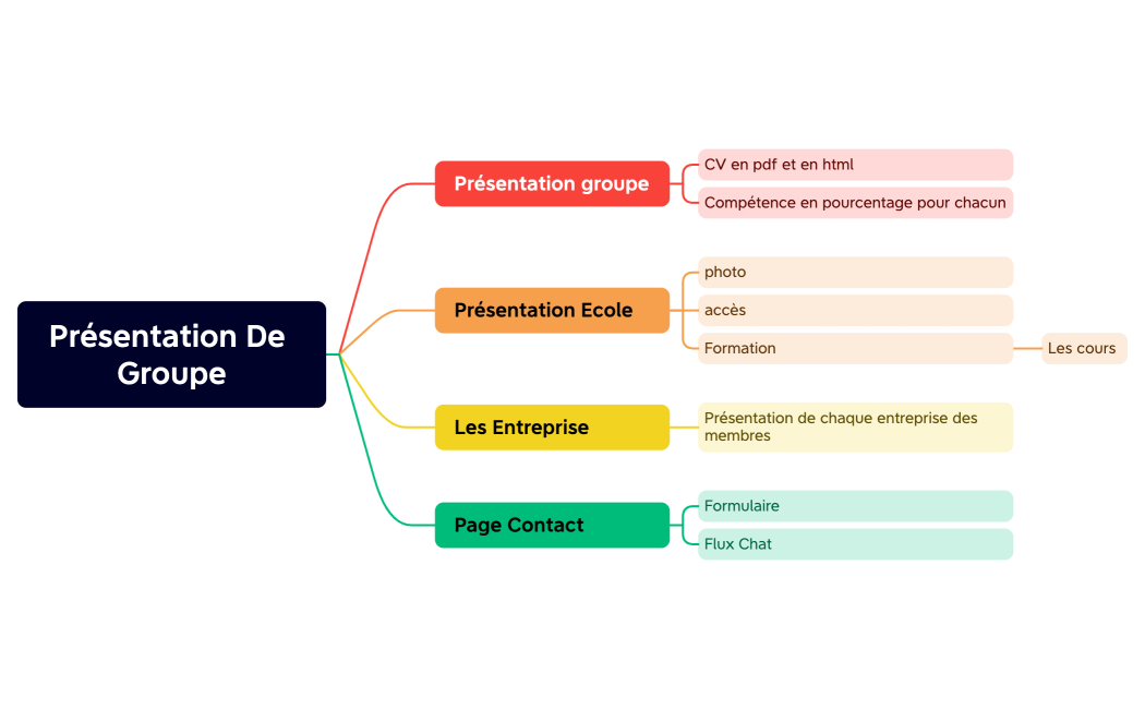 Présentation De Groupe