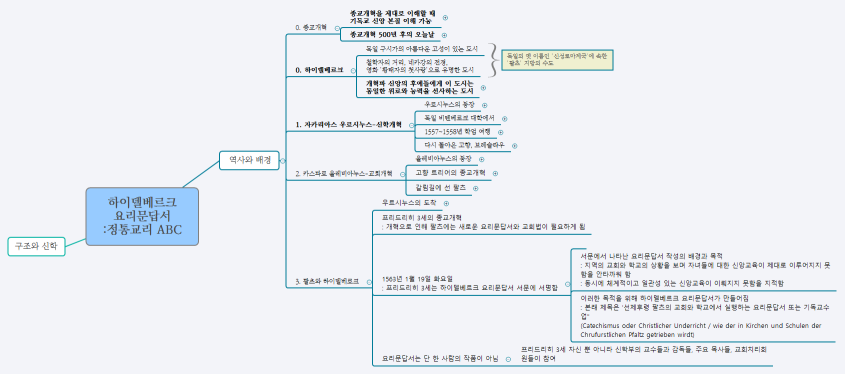 하이델베르크 요리문답서 :정통교리 ABC