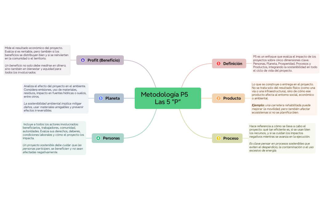 Metodología P5