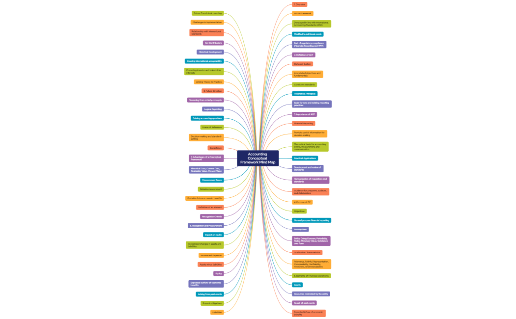 Accounting Conceptual Framework Mind Map