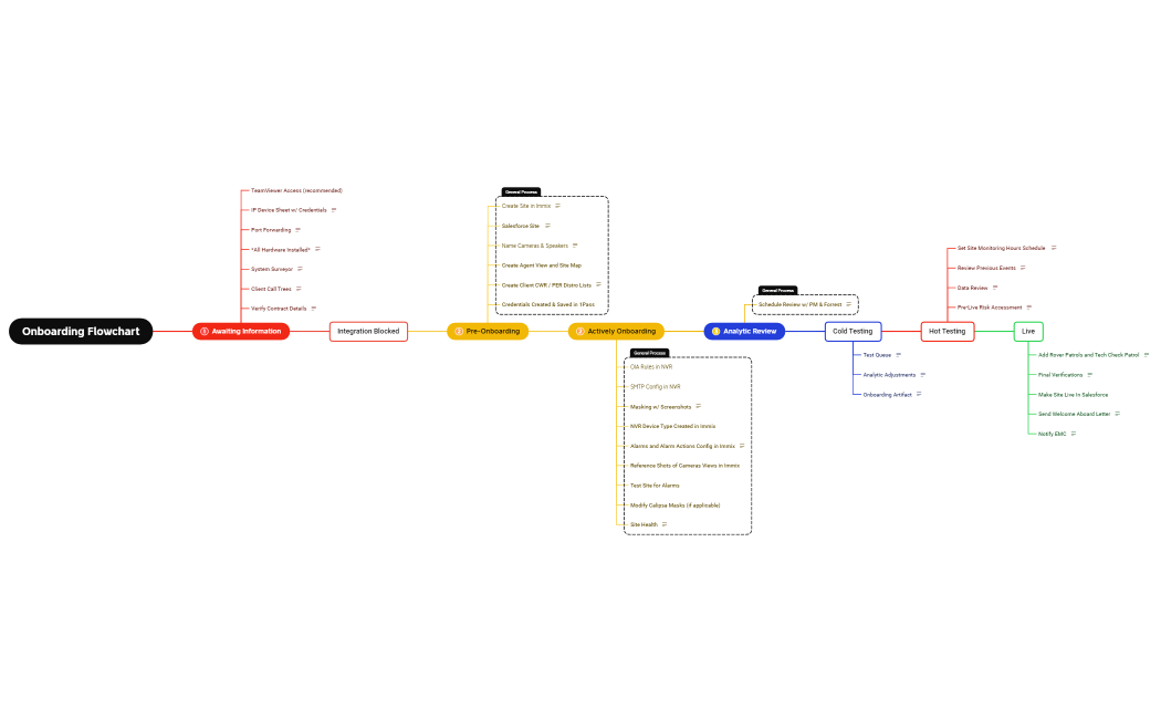Onboarding Flowchart.xmind