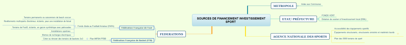 sources de financement Investissement SPORT 