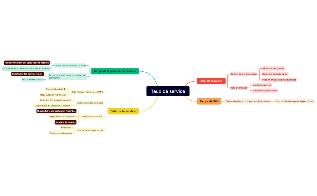 Taux de service
