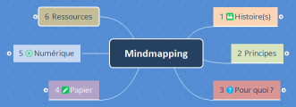 Mindmapping