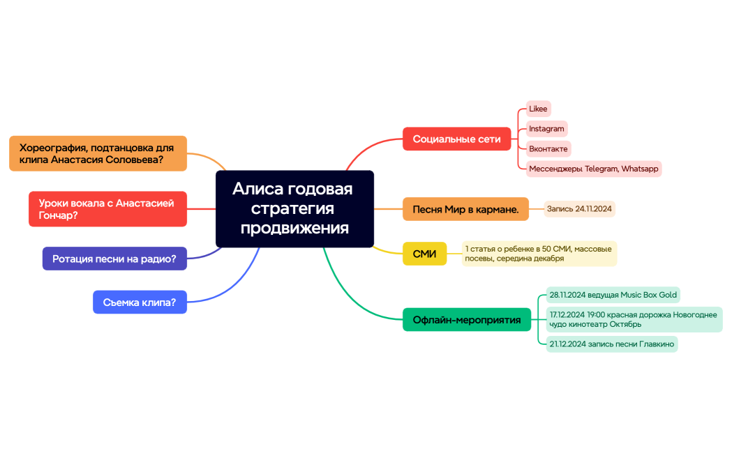 Ментальная карта