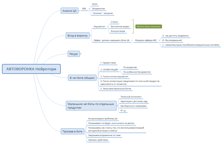 АВТОВОРОНКА Нейротори
