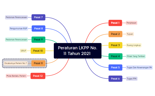 Peraturan LKPP No.11 Tahun 2021 