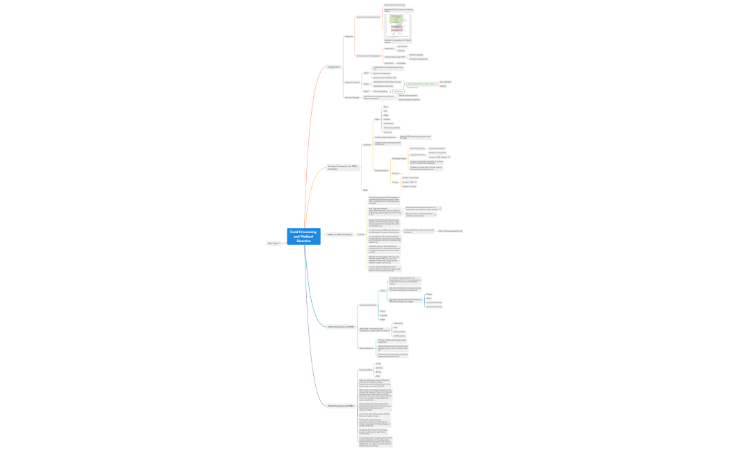Maillard Reaction -220817092244