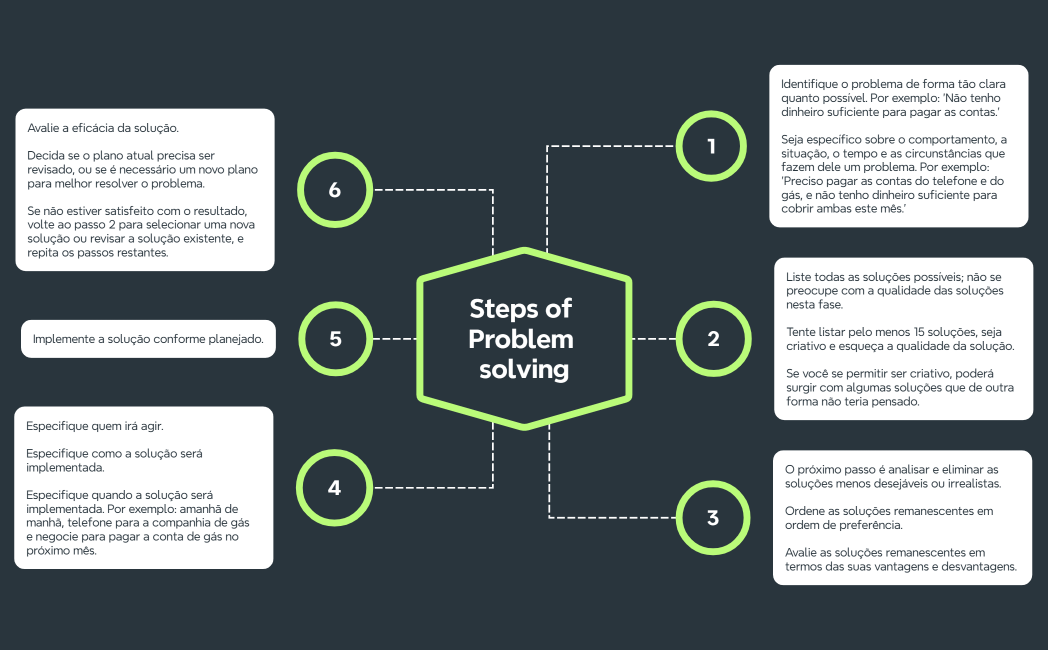 Steps of Problem solving