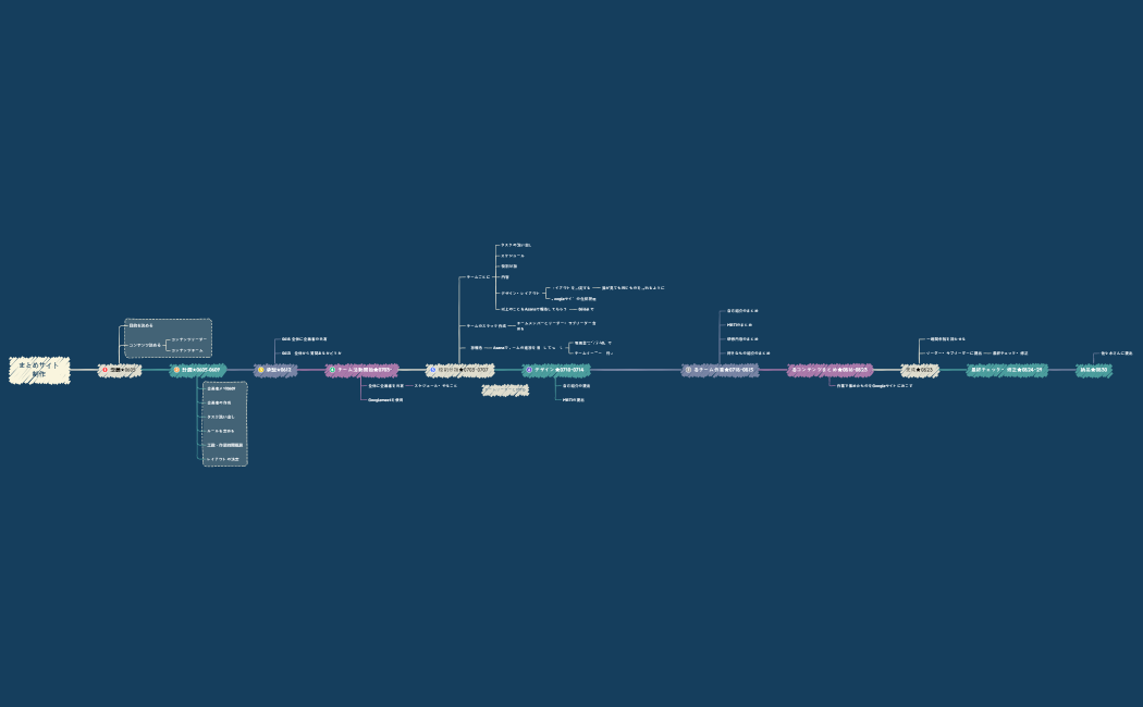 まとめサイト作成タイムライン.xmind