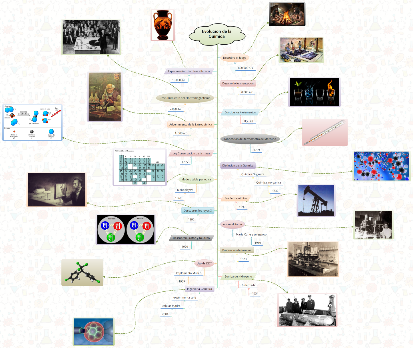 Evoluciòn de la Quìmica 