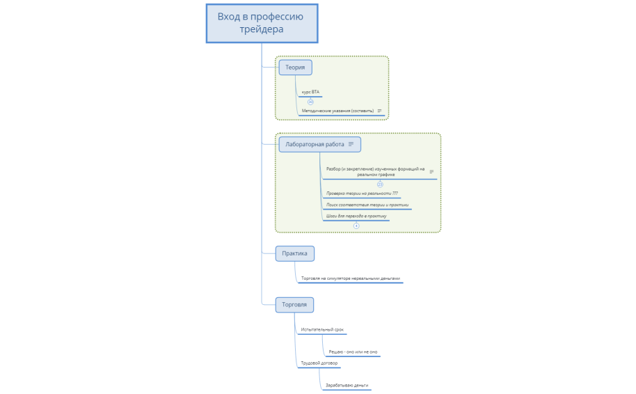 Вход в профессию трейдера