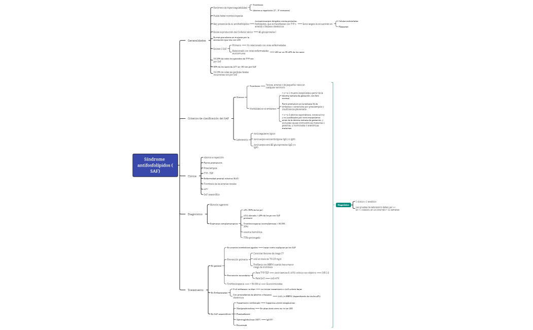 Síndrome antifosfolípidos (SAF) 2