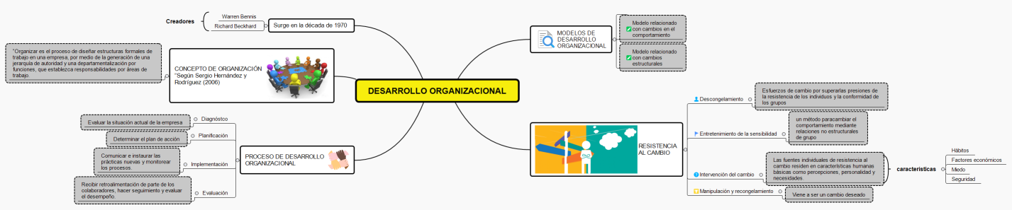 DESARROLLO ORGANIZACIONAL