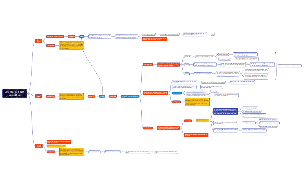 PMC LT5  3 cảm xúc cốt lõi.xmind