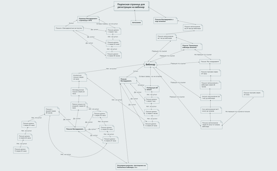 Подписная страница для регистрации на вебинар 