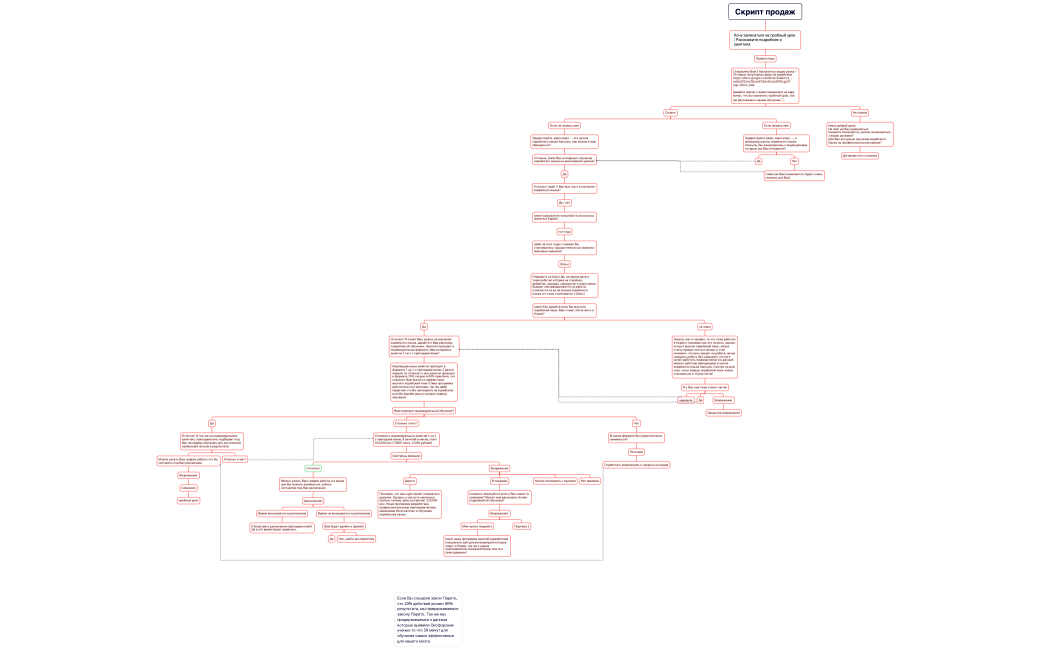 Скрипт продаж