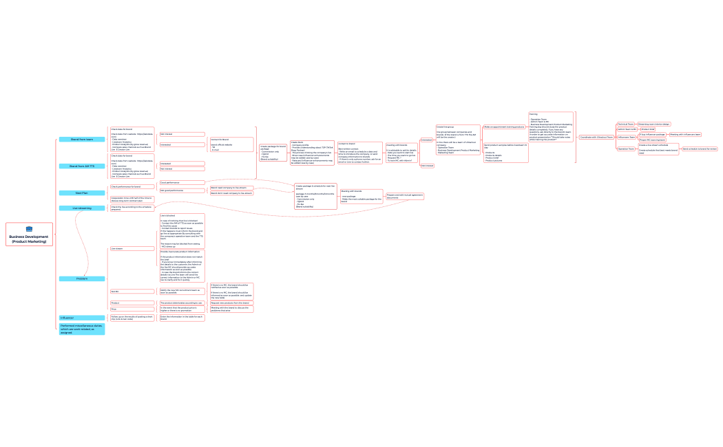 SOP Product Marketing .xmind