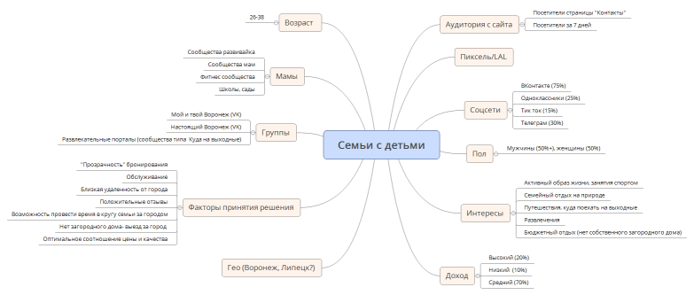 Семьи с детьми