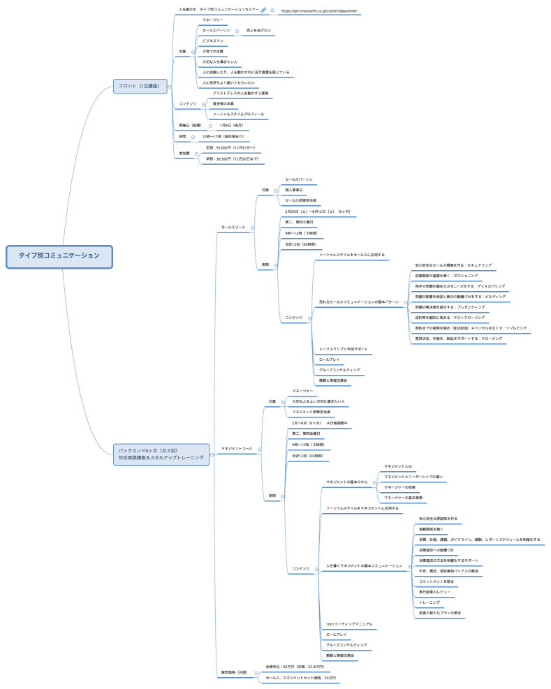 タイプ別コミュニケーション