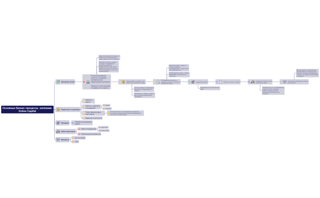 Бизнес процессы