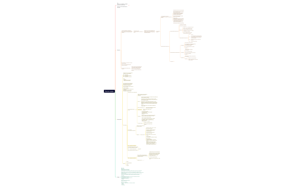 Воронки продаж