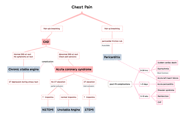 Chest Pain.xmind