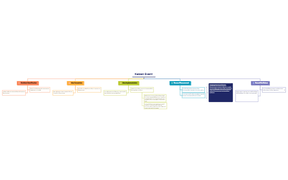Kaizen Event - Steps