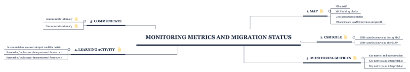 Monitoring Metrics and Migration Status