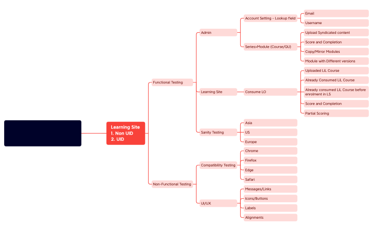 Linkedin Learning Course.xmind