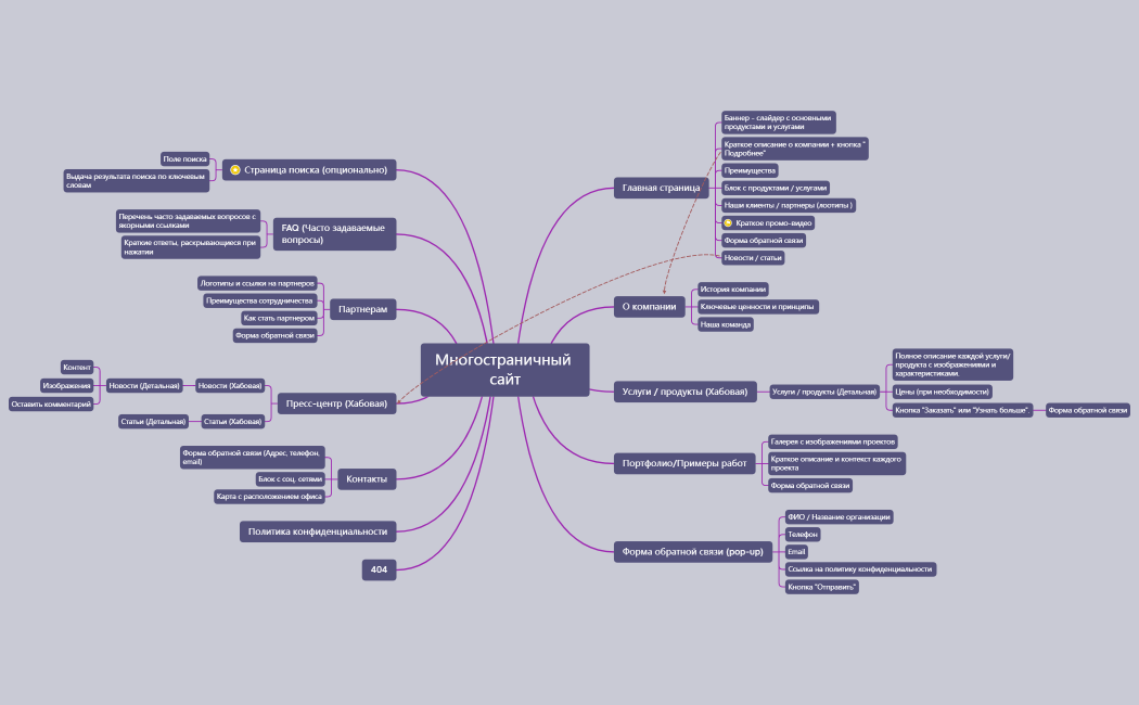Многостраничный сайт.xmind