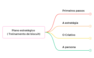 Plano estratégico  ( Treinamento de biscuit) - Julia.xmind