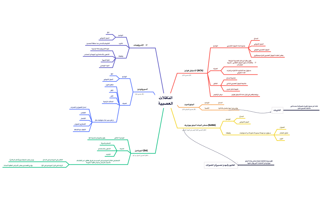 الناقلات العصبية 