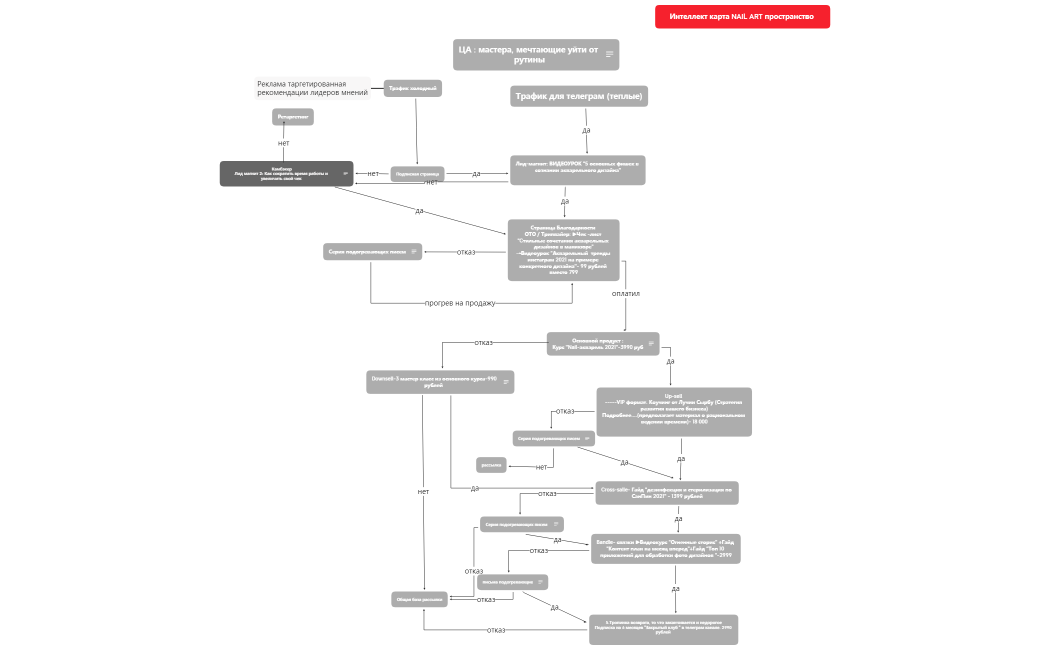 Интеллект карта NAIL ART пространство 