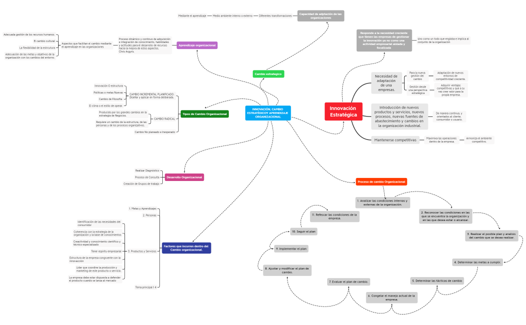 Innovación, Cambio estratégico y aprendiaje organizacional