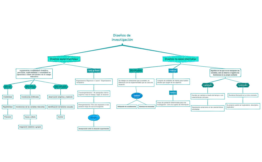 Mapa_diseño investigación_Génesis Murillo