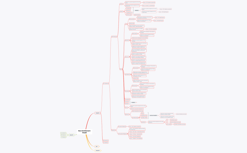 New Entitlement Model